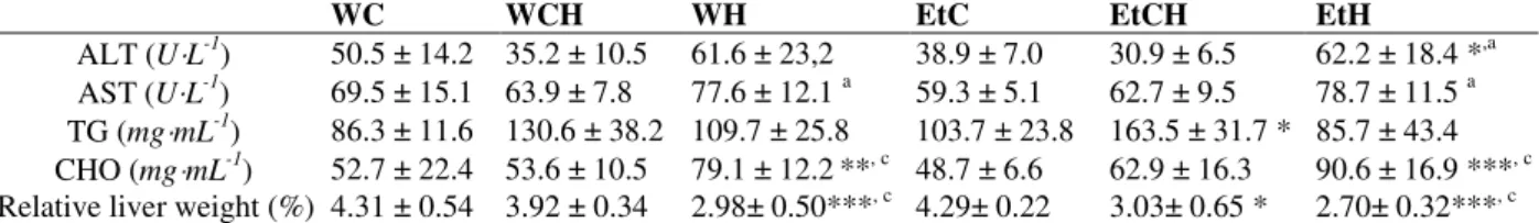 Table 3 - Plasmatic biochemistry and liver weight of rats fed to modified solid and liquid diet for 4 weeks to induce  steatosis