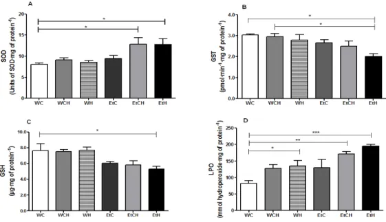 Figure  5  -  Biomarkers  of  oxidative  stress  in  rat  liver  samples  collected  after  4  weeks  of  diet