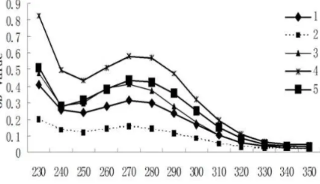 Table 1 - Primers used in this study. 