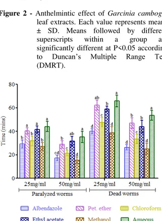 Figure 3 - Anthelmintic effect of Garcinia indica fruit  extracts. Each value represents means ± SD