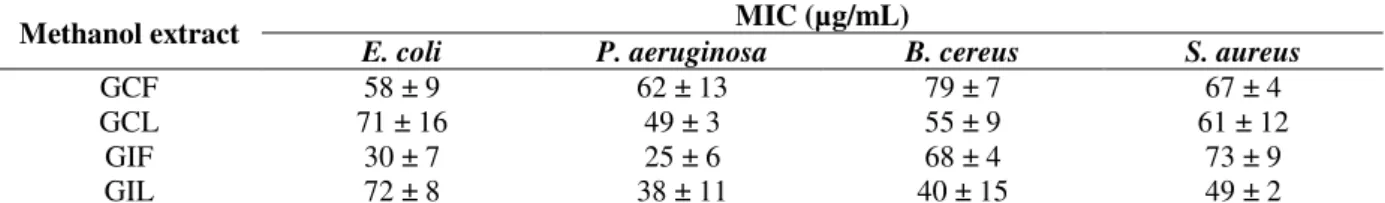 Table  1  -  Minimal  inhibitory  concentration  (MIC)  of  methanol  extracts  of  the  leaves  and  fruits  of  G.indica  and  G.cambogia against the test pathogens