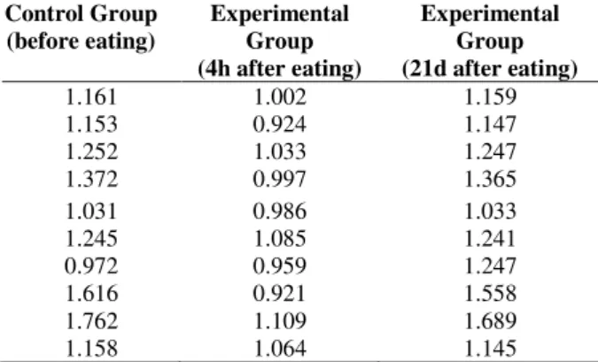Table  1  -  Rabbit  anti-bovine  IgG  in  the  serum  (O.D  384 value).  Control Group  (before eating)  Experimental Group  (4h after eating)  Experimental Group  (21d after eating)  1.161  1.002  1.159  1.153  0.924  1.147  1.252  1.033  1.247  1.372  0