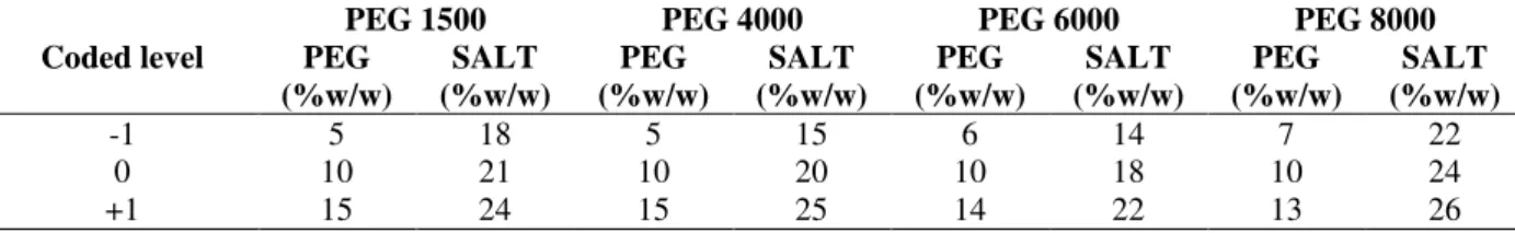 Table 1 - Values for the coded levels used in the four full factorial designs. 