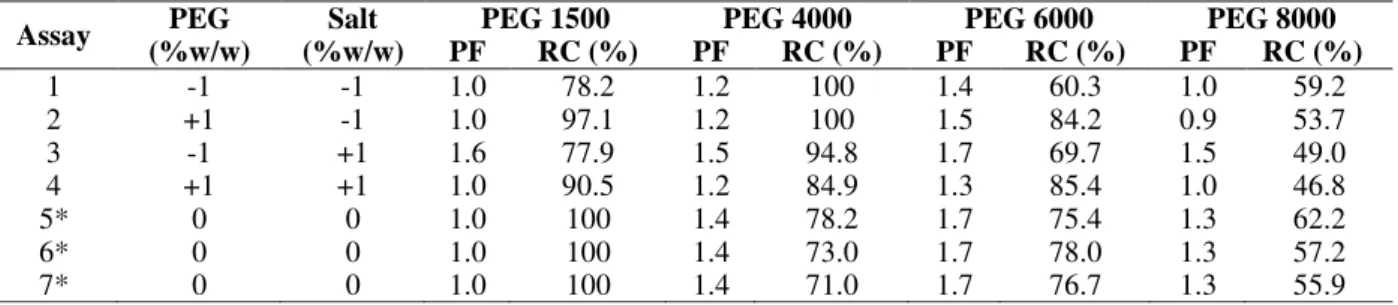 Table  3  -  Matrix  of  the  full  factorial  design  (2 2   trial  +  3  central  points)  for  the  coded  values  of  the  systems  with  polyethylene glycol 1500, 4000, 6000 and 8000 plus potassium phosphate, with the results obtained for purification