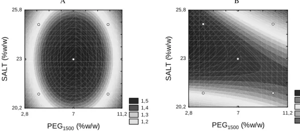 Figure  1  -  Contour  diagram  for  the  C-phycocyanin  purification  factor  (a)  and  recovery  (b)  in  the  polyethylene glycol 1500/potassium phosphate system with experimental points