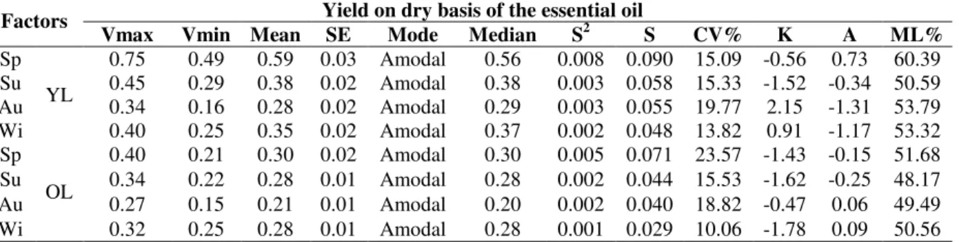 Table 1 - Descriptive statistics for the yield on dry bases of the EO in leaves of Nectandra megapotamica collected  in Morro do Elefante, Santa Maria, RS, Brazil