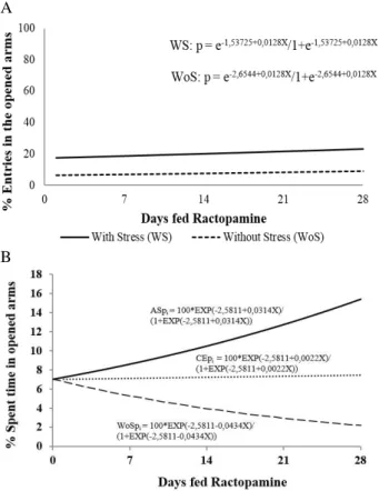 Figure  2  -  Quantification  of  GLUT-4  protein  in  epididymal  adipose  tissue  of  rats  receiving  5  ppmractopamine  (RAC)  and  submitted  to  stress:  A  -  variation  in  GLUT-4  amount  in  the  different  periods  of  treatment  with  RAC  for 