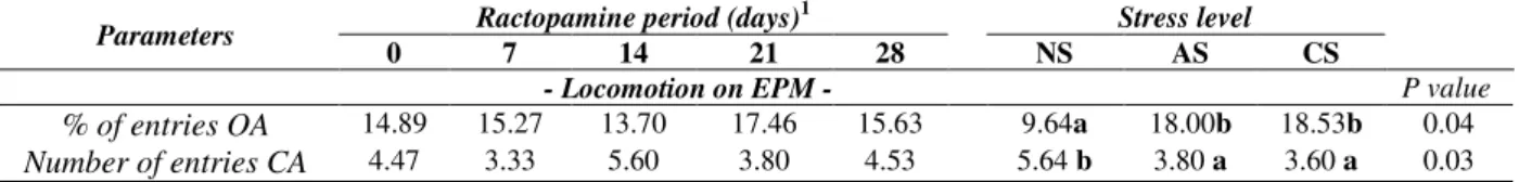 Table  3  -  Behavior  parameters  of  rats  (n=5)  receiving  rations  with  5  ppm  ractopamine  and  submitted  to  different  levels of stress, in the elevated-plus maze (EPM)*