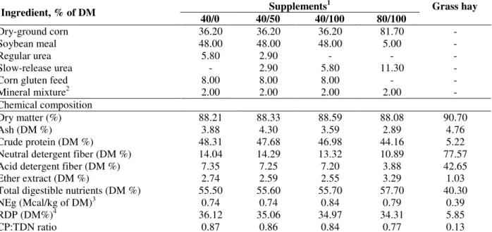 Table 1 – Proximate analysis of experimental supplements and forage. 