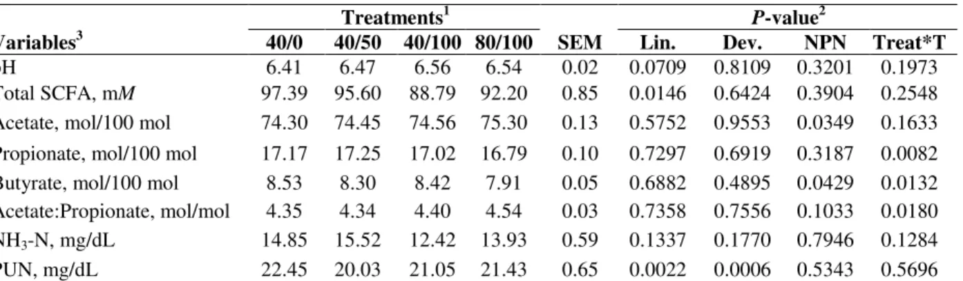 Table  3  -  Rumen  fermentation  patterns  and  plasma  urea  nitrogen  concentration  of  steers  fed  grass  hay  and  concentrates