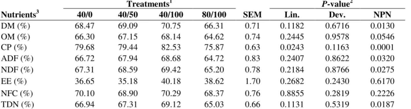 Table 4 - Apparent digestibility of dietary nutrients of steers fed grass hay and concentrates