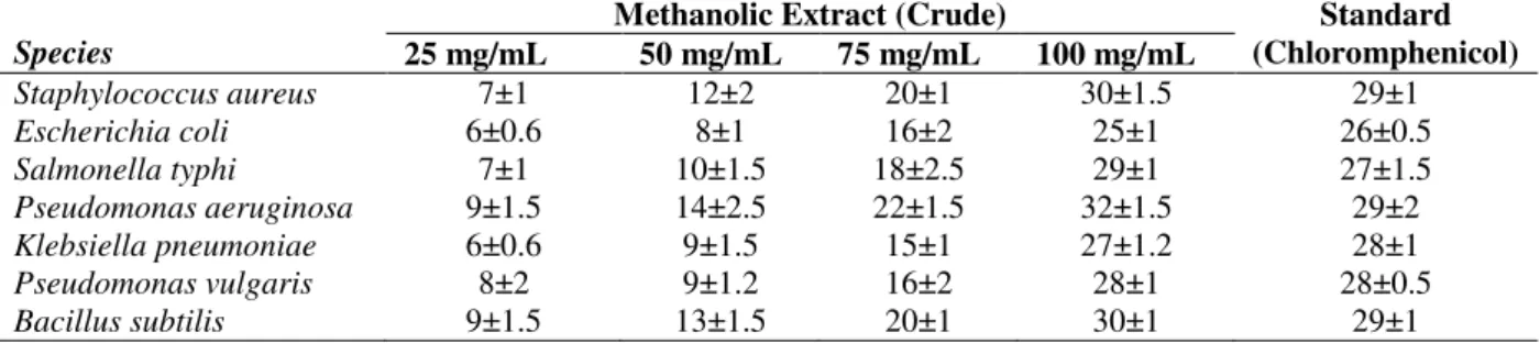 Table 1 - Antibacterial activity of the methanol extract of Pseudomonas sp. JJTBVK. 