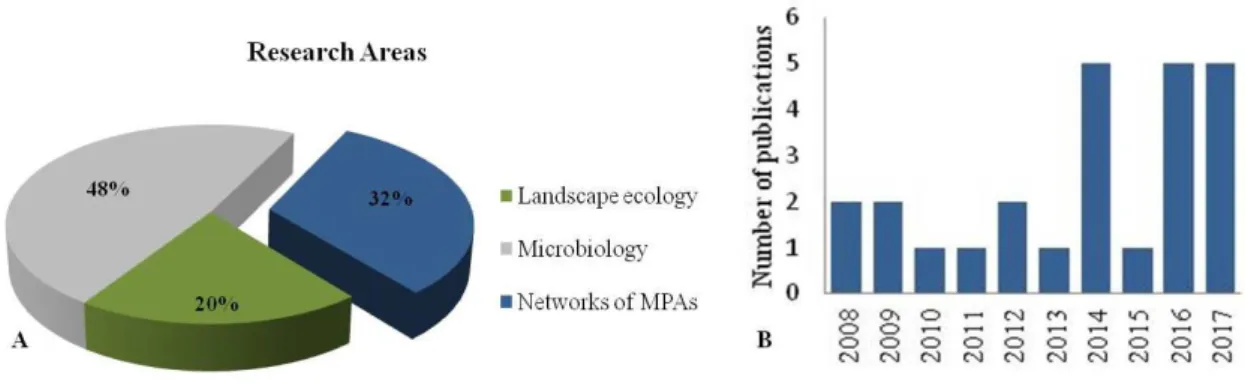 Figure 1.4 A  - Results  from a search on ISI Web  of Knowledge  for the  words ‘‘ecological coherent’’ or 