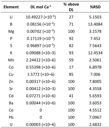 Table  2.1  Detection  limits  (DL),  percentages  of  samples  above  DL  and  precision  estimates  (%  relative  standard  deviation,  RSD)  for  the  LA-ICPMS  analysis  of  the  larvae  and  juvenile  shells