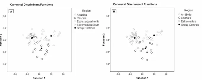 Table  2.2  Jack-knife  classification  success  of  DFA  of  incubated  M.  galloprovincialis  larval  shells,  with  sampling sites grouped into A) 4 regions and B) 3 regions