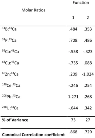 Table 2.3 Standardized canonical discriminant function coefficients corresponding to the canonical score  plot in Fig.2.2B