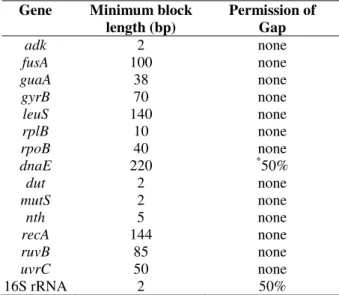 Table  1  - Parameter  of  the  GBlocks  program  used  for  each gene.  