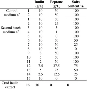 Table  1  -  Optimization  of  the  fermentation  medium  used  in  the  second  batch  production  of  inulinase  by  Penicillium  funiculosum  cells  immobilized  on  linen  fibers
