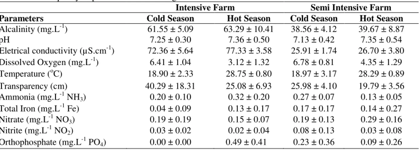 Table 1 - Water quality of ponds measured during of seasons of intensive and semi-intensive fish farms