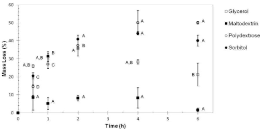 Figure 1 -  Mass Loss (%) of yacon over osmotic dehydration time. 