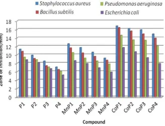 Figure 1 - Antibacterial activity of porphyrins and their  complexes  (25  µg/mL)  by  disc-diffusion  method