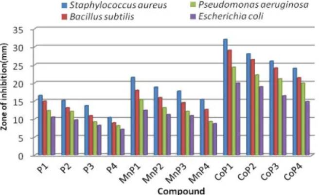Figure 3 -  Antibacterial activity of porphyrins and their  complexes  (100  µg/mL)  by  disc-diffusion  method