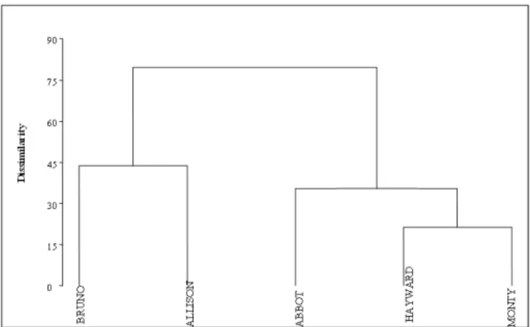 Figure 5 - Cluster analysis: Dendrogram from agglomerative hierarchical clustering (AHC)  between five Kiwi fruit cultivars