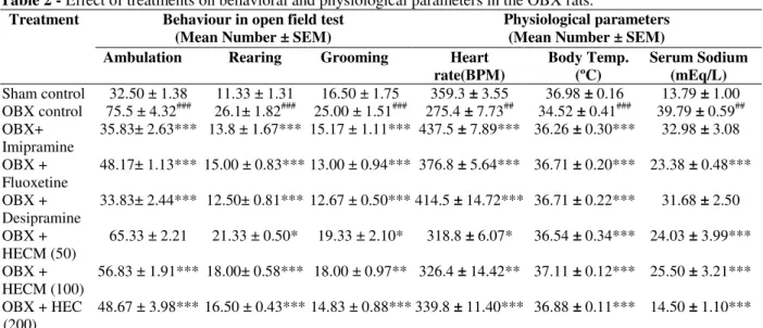 Table 2 - Effect of treatments on behavioral and physiological parameters in the OBX rats
