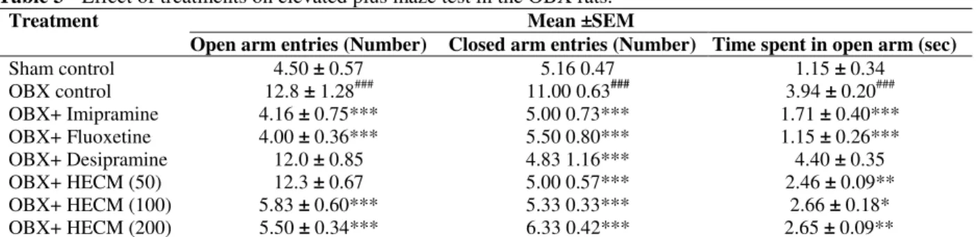 Table 3 - Effect of treatments on elevated plus maze test in the OBX rats. 