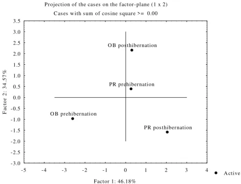 Figure  4  -  Principal  Component  Analysis  (PCA)  of  all  of  the  investigated  parameters:  CuZn  SOD,  CAT, GSH-Px, GR, GST and AChE activities and GSH and TBARS concentrations in the  blood of the  grass snake N