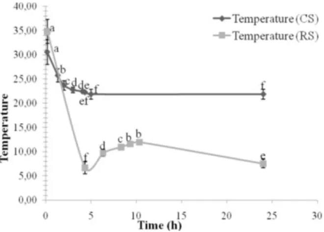 Figure  3  -  Temperature  (T)  values  measured  firstly  in  the  carcass  and  subsequently  in  the  breast  meat samples held at 0.18 h, 1.35 h, 2.02 h,  3.02  h,  4.08  h,  4.35  h,  5.02  h  and  24.02  h  PM  aging  in  control  samples  (CS)  and 