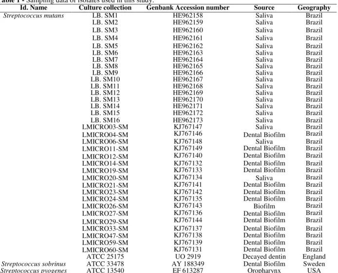 Table 1 - Sampling data of isolates used in this study. 