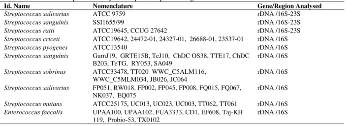 Table 2 - Nucleotide sequences analysed for padlock probe design. 