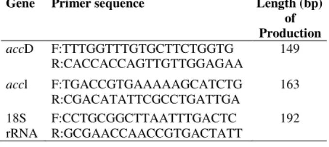 Table  1  -  Primer  for  real-time  PCR  detection  of  expression  of  genes  related  to  lipid  accumulation  in  Chlorella sorokiniana