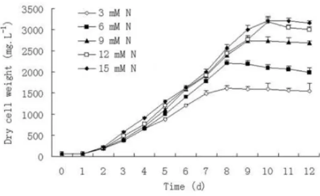 Figure 1 - Typical time-course profiles of cultivated in  the  modified  BG-11medium  containing  different  N  concentrations  in  Chlorella  sorokiniana