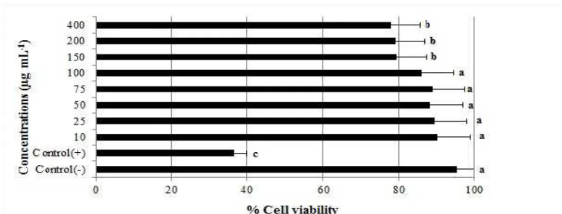 Figure 1 - Effect of GYZ on cell viability under different concentrations on lymphocytes cells using  the MTT assay