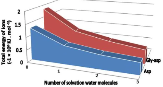 Figure  5  showed  that  for  asparagine  and  glycyl- glycyl-asparagine  anions,  the  total  energy  of  solvated  species increased by increasing of number of water  molecules