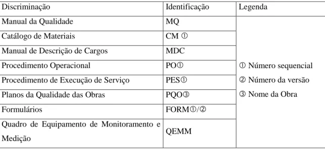 Tabela 1 - Identificação dos documentos de qualidade 
