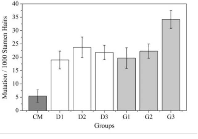 Table 3 - Analysis of variance (ANOVA) of the control  groups  (Critical  value  of  F  in  the  significance  level  of  5%)