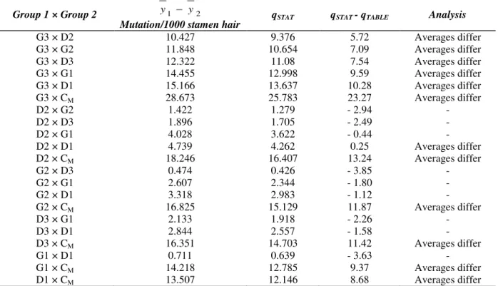 Table  4  -  Analysis  of  variance  (ANOVA)  of  the  intoxicated  and  control  groups  (Critical  value  of  F  in  the  significance level of 5%)
