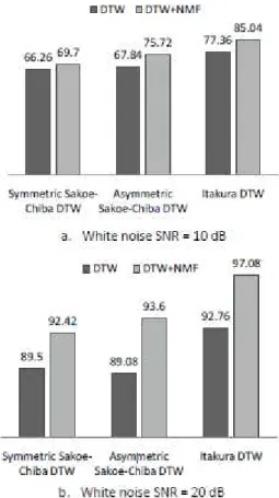 Figure 6:  The accuracy (%) of three DTW algorithms accuracy with NMF for order 9 at 10 and 20 dB SNR