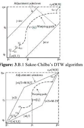 Figure 3.A.1 Time Warping of two sound sequences 