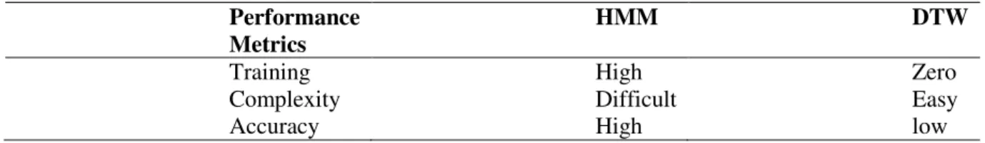 Table I-IV shows the DTW recognition accuracy for 10 dB and 20 dB SNR white and babble noise, with and without  NMF 