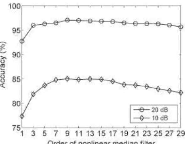 Figure 5: Accuracy of DTW with NMF vs. Filter order    