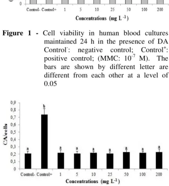 Figure 2 - Chromosome aberration (CA) rates in human  lymphocytes  after  treatment  with  DA  in  vitro