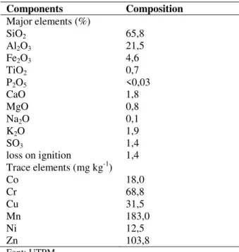 Table  1  -  Chemical  composition  of  the  utilized  coal  fly ash   Components  Composition  Major elements (%)  SiO 2 65,8  Al 2 O 3 21,5  Fe 2 O 3 4,6  TiO 2 0,7  P 2 O 5 <0,03  CaO  1,8  MgO  0,8  Na 2 O  0,1  K 2 O  1,9  SO 3 1,4  loss on ignitio