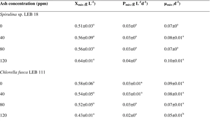 Table  2  -    Maximum  biomass  concentration  (X  max ) ,   maximum  productivity  (P max )  and  maximum  specific  growth  rate (μ max ) obtained for the microalgae Spirulina sp
