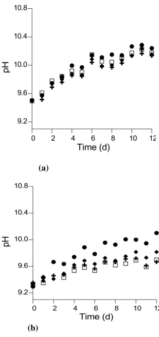 Figure  2-  pH  curves  for  the  experiments  with  the  microalgae  Spirulina  sp.  LEB  18  (a)  and  Chlorella  fusca LEB 111 (b) cultivated with  (●) 0 (+) 40 (□) 80  e (♦) 120 ppm of ash 