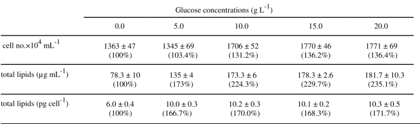 Table 2- Effects of different concentrations of glucose (mixotrophic culture) on cell number per mL of culture  and total lipids content (mg mL -1  and pg cell -1 )