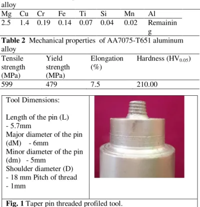 Table 1  Chemical composition of AA7075-T651 aluminum  alloy 